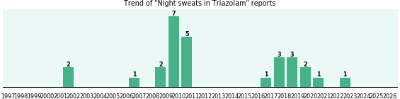 Could Triazolam cause Night sweats? Could Triazolam cause Night sweats?
